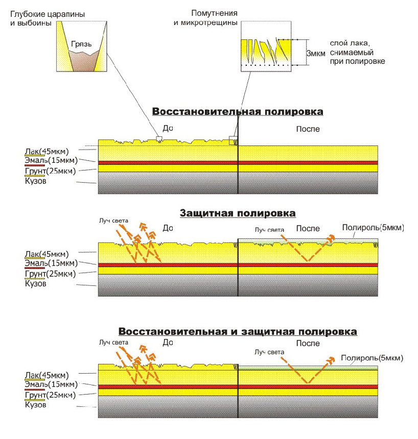 Технологическая карта полировки кузова автомобиля